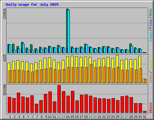 Daily usage for July 2025