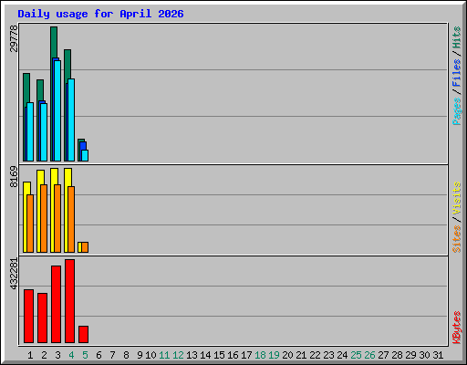 Daily usage for April 2026