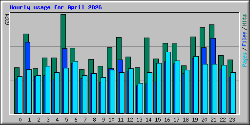 Hourly usage for April 2026