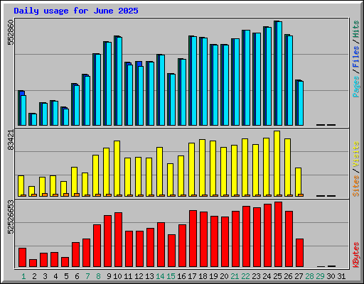 Daily usage for June 2025