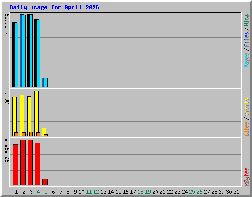 Daily usage for April 2026