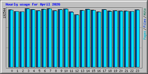 Hourly usage for April 2026