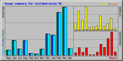 Usage summary for Collaboration AC